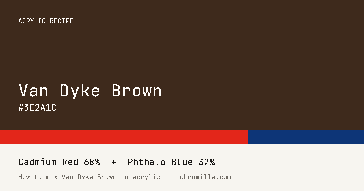 Van Dyke Brown paint swatch, hex #3E2A1C, mixed from Cadmium Red and Phthalo Blue