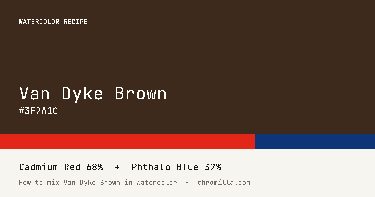 Van Dyke Brown paint swatch, hex #3E2A1C, mixed from Cadmium Red and Phthalo Blue